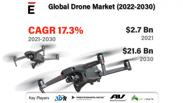 Global Drone Market is projected to grow USD 21.6 Bn in 2030, at a CAGR of 17.3%