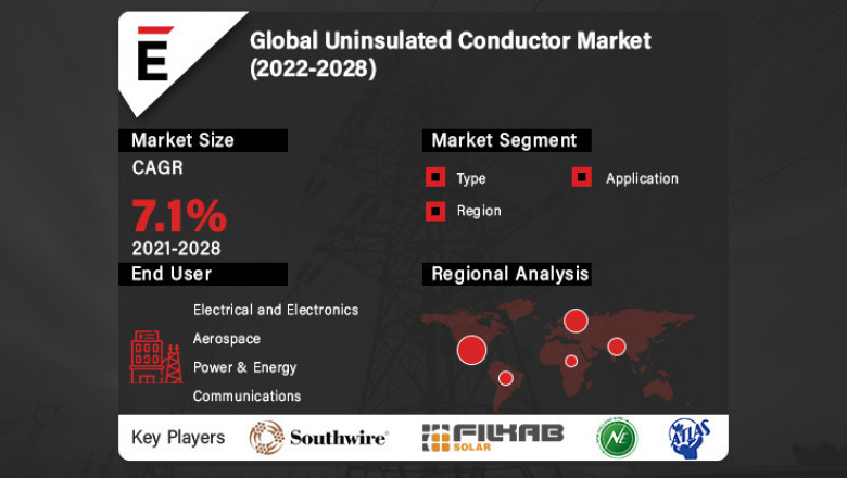 Global Uninsulated Conductor Market is expected to reach US$ 432.4 Mn by 2028, at a CAGR of 7.1%