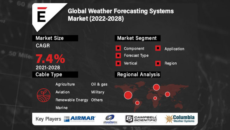 Global Weather Forecasting Systems Market is projected to grow USD 5.3 Bn in 2028, at a CAGR of 7.4%