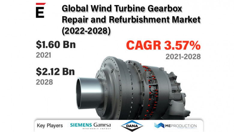 Global Wind Turbine Gearbox Repair and Refurbishment Market is projected to reach USD 2.12 Billion by 2028, growing at a CAGR of 3.57%