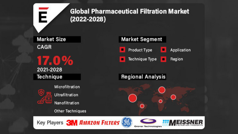 Pharmaceutical Filtration Market is projected to reach USD 29.7 billion by 2028, at a CAGR of 17.0%