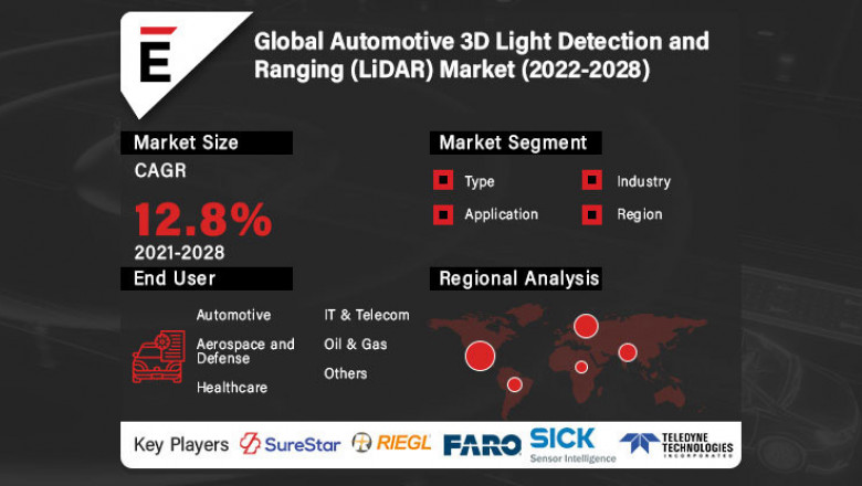 Automotive 3D Light Detection and Ranging Market is projected to grow USD 1860.6 million by 2028 at a CAGR of 12.8%