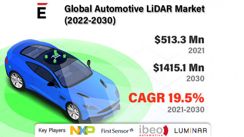 Automotive LiDAR Market is projected to grow USD 1415.1 million by 2030 at a CAGR of 19.5%