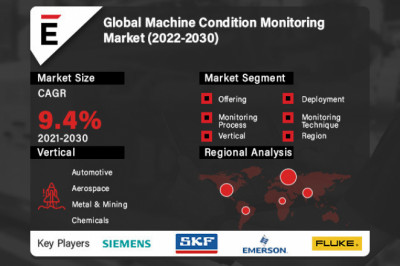 Global Machine Condition Monitoring Market developments,  imports, offers and revenue growth rates 2022-2030