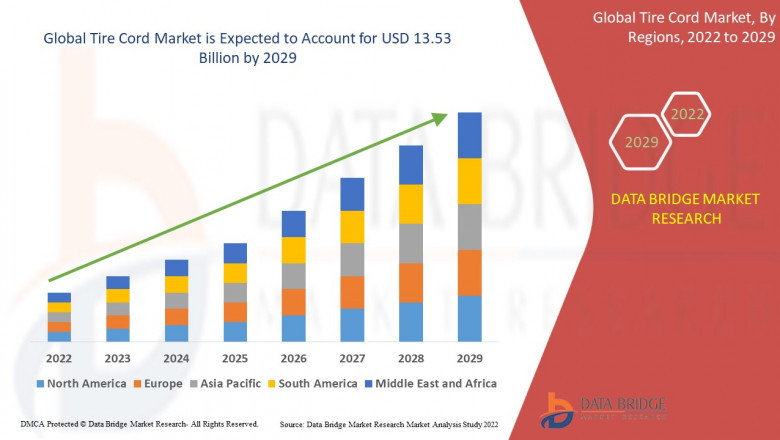 Global Tire Cord Market Share 2022 Future Business Prospect and Size, Explosive Growth Opportunity, Upcoming Trends and Forecast till 2029