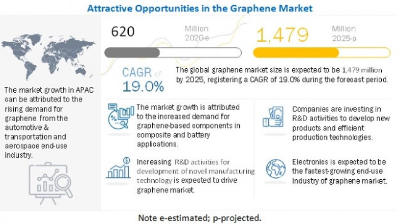 Graphene Market Specification, Price, Revenue and Forecast- Exclusive Report by MarketsandMarkets™
