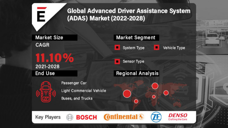 Global Advanced Driver Assistance System (ADAS) Market is projected to grow USD 47 billion in 2028, at a CAGR of 11.10%