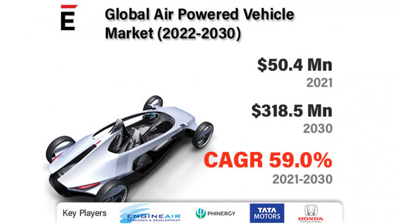 Global Air Powered Vehicle Market size is expected to grow by USD 318.59 million in 2030 at a CAGR of 59%