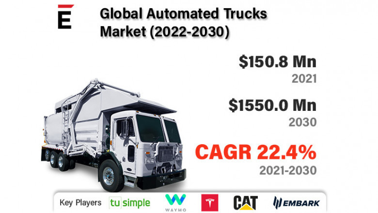 Global Automated Truck Market is expected to grow USD 1550 million by 2030 at a CAGR of 22.4%
