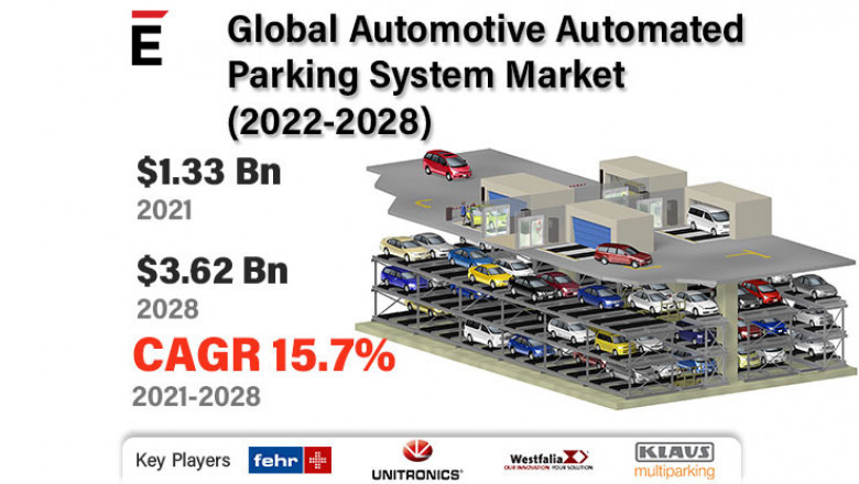 Global Automotive Automated Parking System Market is projected to grow USD 3.62 billion by 2028 at a CAGR of 15.79%