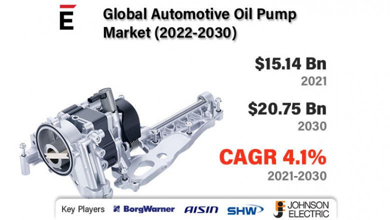 Global Automotive Oil Pump Market is projected to grow USD 20.75 billion by 2030 at a CAGR of 4.12%
