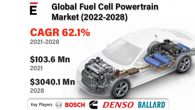 Global Fuel Cell Powertrain Market is projected to grow USD 3040.1 million in 2028 at a CAGR of 62.1%