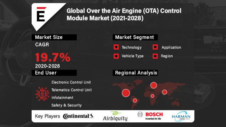 Global Over the Air Engine (OTA) Control Module Market is projected to grow USD 2,204.9 million by 2028 at a CAGR of 19.7%