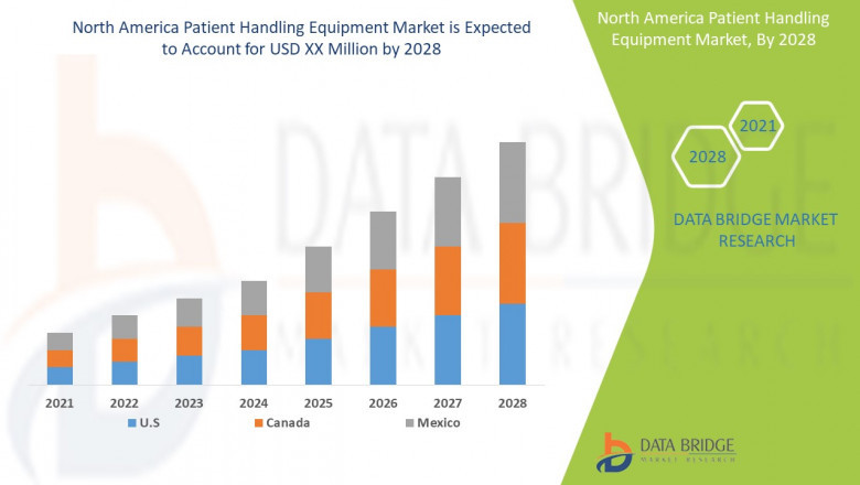 North America Patient Handling Equipment Market Size, Research Development, Share and Forecast to 2028 With Covid19 Impact