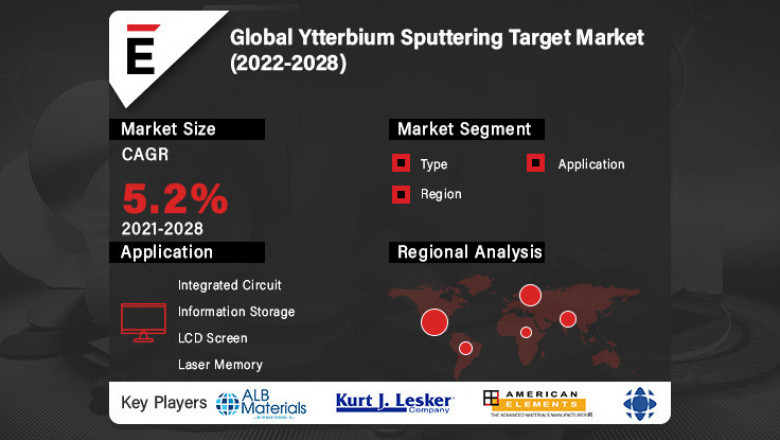 Ytterbium Sputtering Target Market is projected to grow USD 37.2 Bn in 2028, at a CAGR of 5.2%