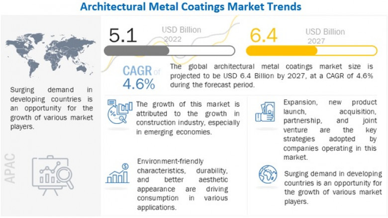 Architectural Metal Coatings Market Projected to Register at 4.6% CAGR through 2027- Exclusive Report by MarketsandMarkets™