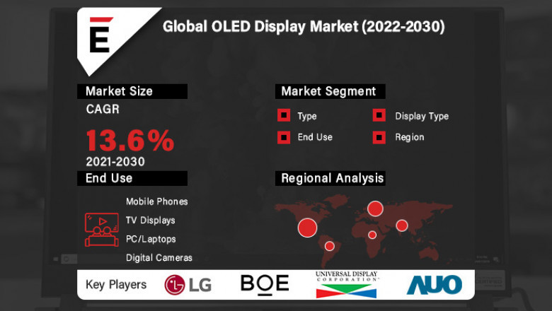 COVID-19 Impact on Global OLED Display Market Share, Growth and Demand 2022-2030