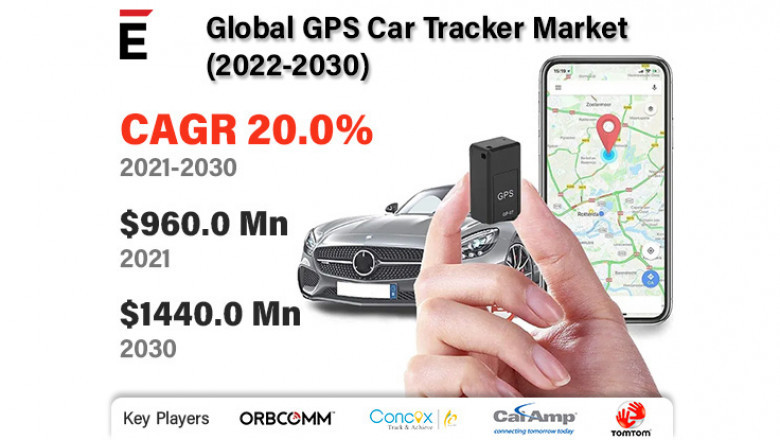 Global GPS Car Tracker Market Size, Share, Growth Rate and Forecast 2022-2030