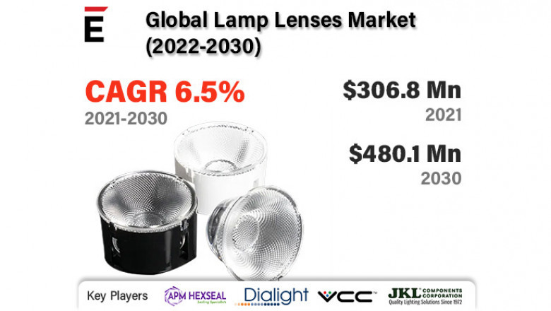 Global Lamp Lenses Market 2022-2030 | Dialight, APM Hexseal, JKL Components, Optikos, TRIOPTICS