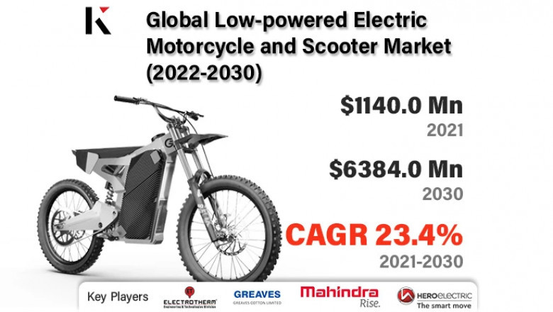 Global Low-powered Electric Motorcycle and Scooter Market 2022-2030 | Electrotherm, Tacita, Simpleenergy, OLA, Piaggio Group