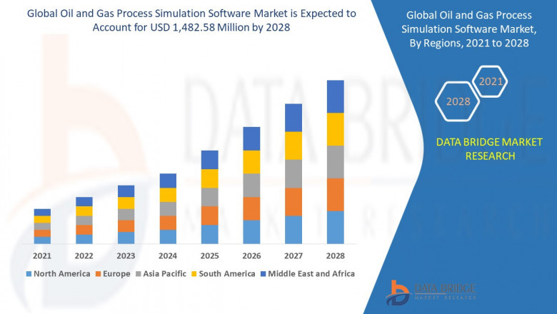 Oil and Gas Process Simulation Software Market : Features, Opportunities and Challenges
