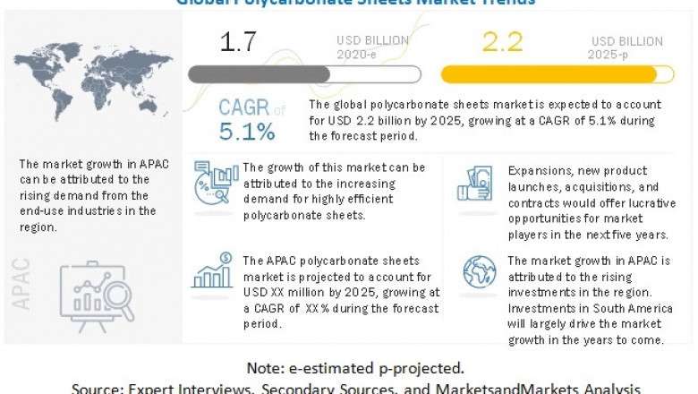 Sales of Polycarbonate Sheets to Hit US$ 2.2 Bn in 2025; COVID-19 Pandemic Unlocks New Opportunities, Opines a MarketsandMarkets™ Study