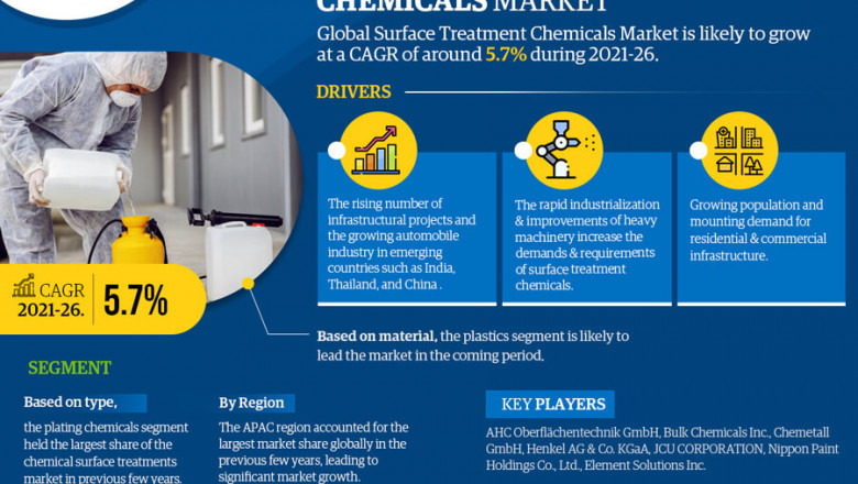 Surface Treatment Chemicals Market Research for 2021-26 providing information on Key Players, Growth Drivers and Industry challenges