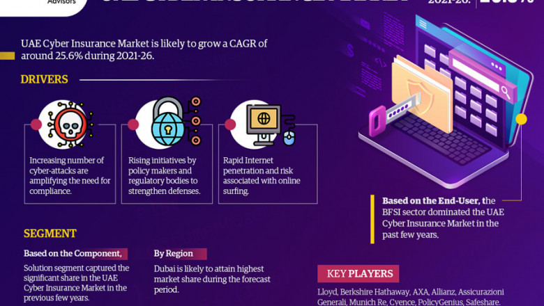 UAE Cyber Insurance Market Research for 2021-26 providing information on Key Players, Growth Drivers and Industry challenges