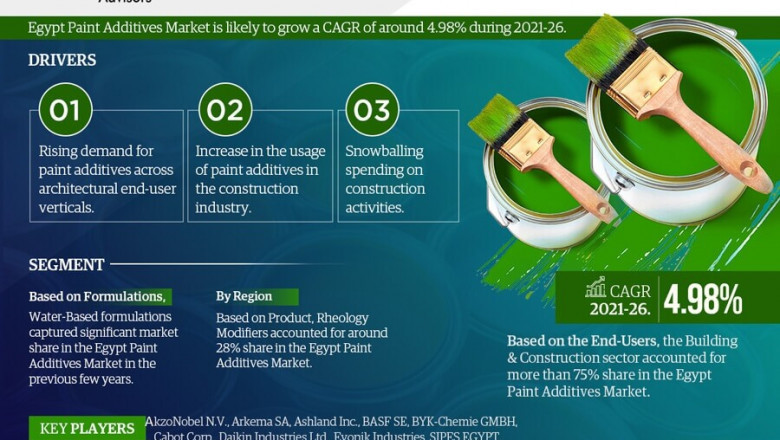Egypt Paint Additives Market to witness Stunning Growth by 2026 Covid-19 Analysis