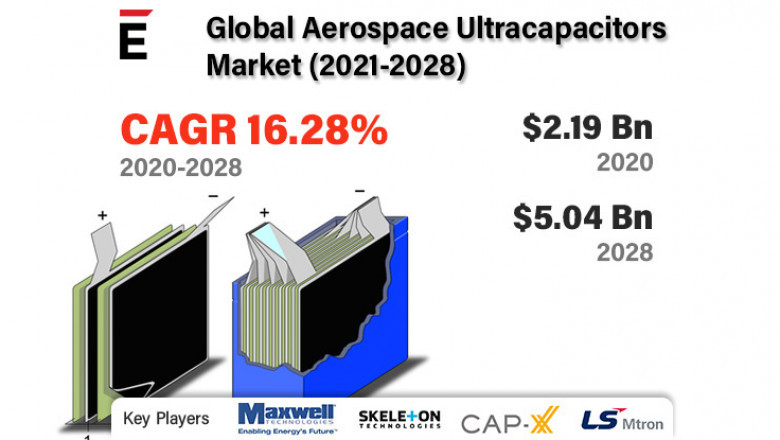 Global Aerospace Ultracapacitors Market Forecast 2022-2028 | CAP-XX, LS Mtron, Yunasko, VINATech, CRRC NEW ENERGY