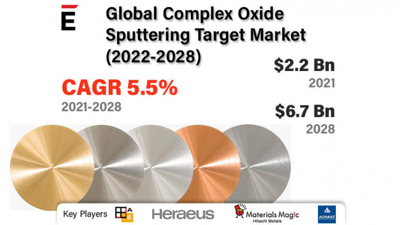Global Complex Oxide Sputtering Target Market Forecast 2022-2028 | Heraeus, Admat Inc., Materion, Testbourne