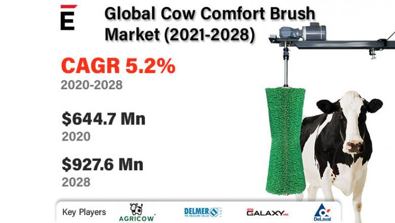 Global Cow Comfort Brush Market Forecast 2022-2028 | AGRICOW SRL, AMS Galaxy USA, DeLaval, Hatko, Vink Elst