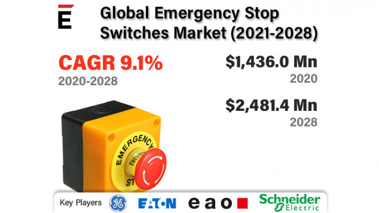 Global Emergency Stop Switches Market Status and Prospects 2022-2028 | Eaton, Honeywell, ASSA ABLOY, IDEC