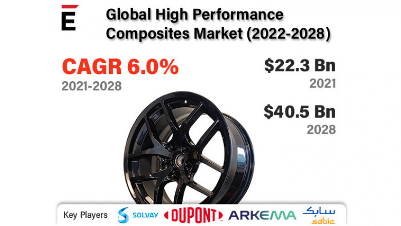 Global High Performance Composites Market Share 2022-2028 | Solvay, Arkema, DuPont, SABIC, BASF SE