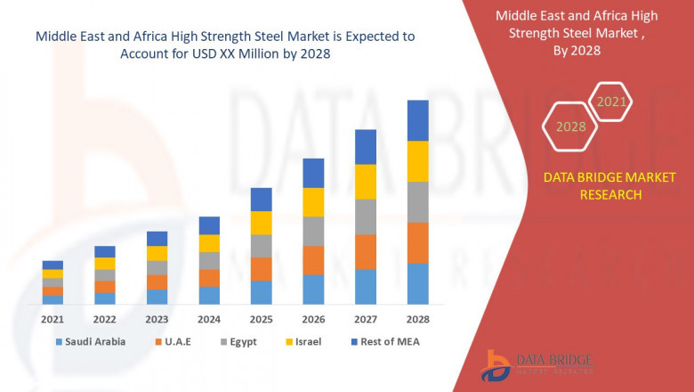 Middle East and Africa High Strength Steel Market Size, Segmentation, Application Analysis, Trends, & Forecast by 2028