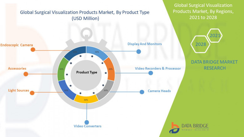 China Surgical Visualization Products Market : Facts, Benefits, Figures and Analytical Insights