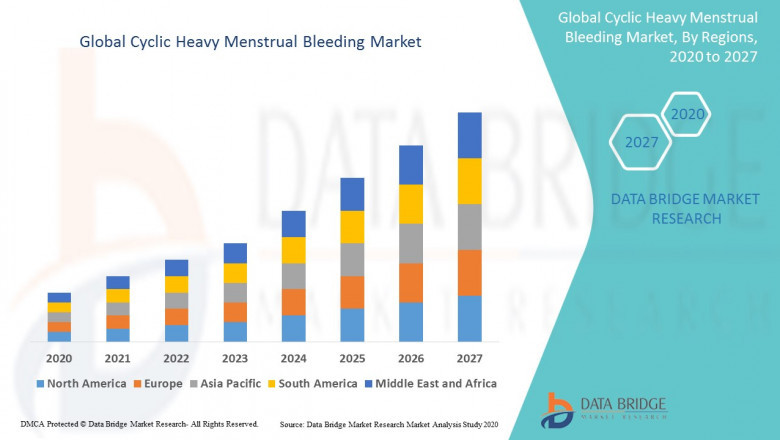 Cyclic Heavy Menstrual Bleeding Market - Trends, Growth, with COVID19 Impact, Forecast By 2029