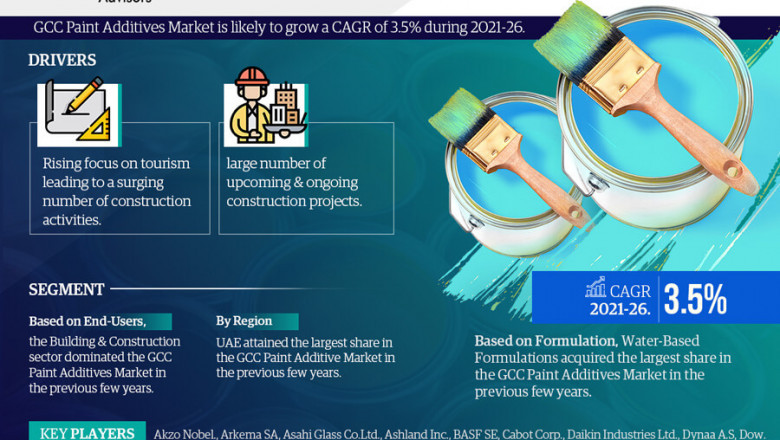 GCC Paint Additives Market to witness Stunning Growth by 2026 Covid-19 Analysis