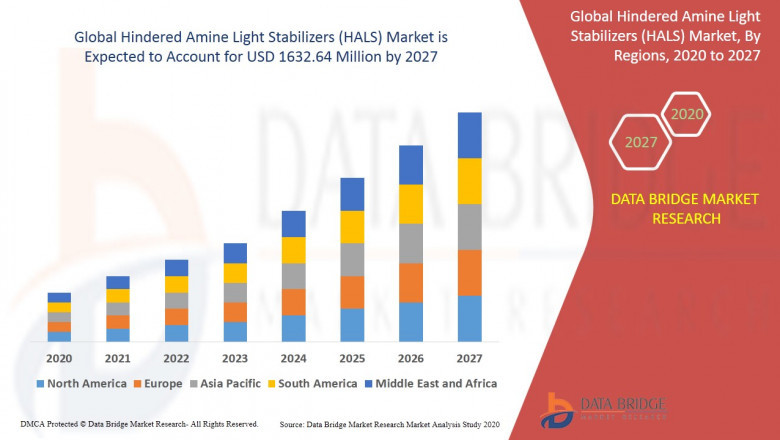 Hindered Amine Light Stabilizer Market Worldwide Analysis, Size, Share, Growth, Trends, And Forecasts to 2027