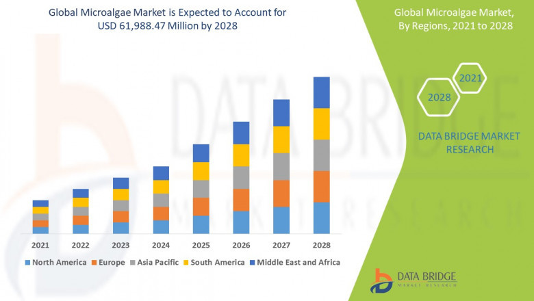 Microalgae Market is Expected to Reach $1,485.1Million by