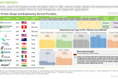 The protein design and engineering services market is projected to grow at an annualized rate of 14% during the period 2021-2035, claims Roots Analysis