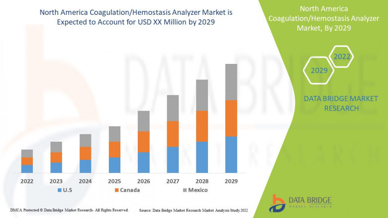North America Coagulation Hemostasis Analyzer Market share Analysis, &amp; Forecast 2029