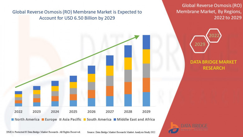 Reverse Osmosis (RO) Membrane Market Application, Key Regions, Demand, Status, Size, and Top Companies