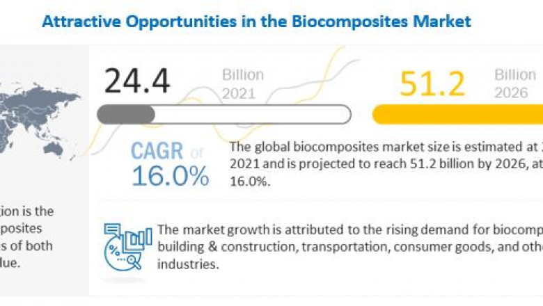 Biocomposites Market- Business Analysis, Growth Opportunities, Segmentation, and Forecast Share - Exclusive Report by MarketsandMarkets™