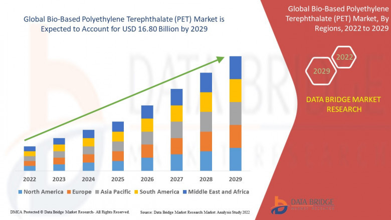 Bio Based Polyethylene Terephthalate Market Size to Growth, Industry Trends, Top Leading Players with Strategies and Forecast