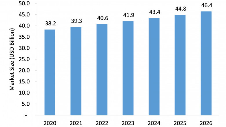 Orthopedic Market Size, Share, Leading Players and Analysis up to 2026