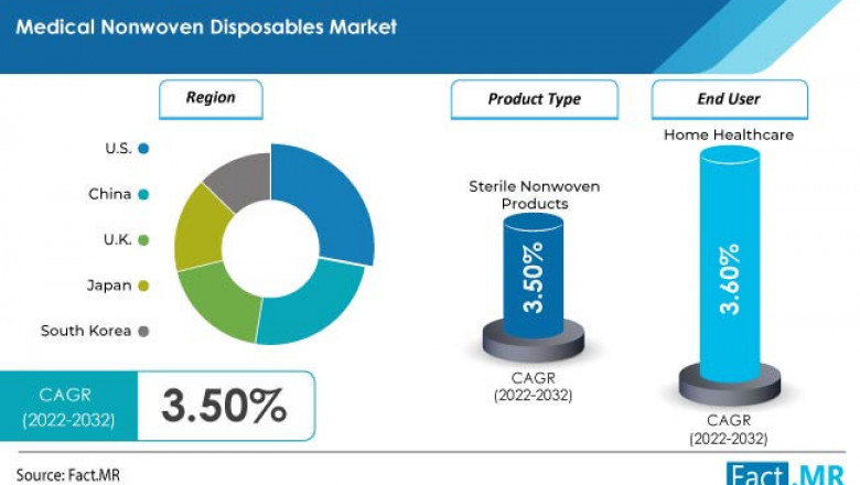 Medical Nonwoven Disposables Analysis