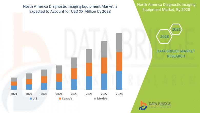 Worldwide North America Diagnostic Imaging Equipment Industry to 2028