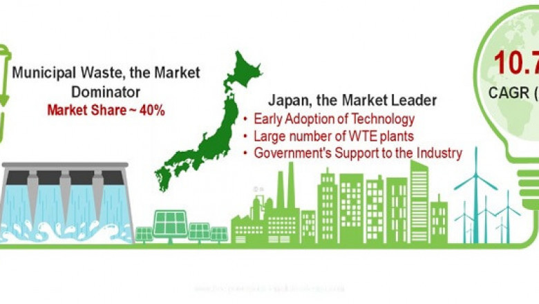 Asia Pacific Waste to Energy Market to witness Stunning Growth by 2025 Covid-19 Analysis