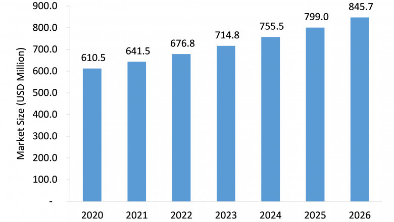 Home Appliances Market Expected to Experience Attractive Growth through 2026